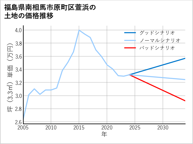 福島県南相馬市原町区萱浜の土地価格推移
