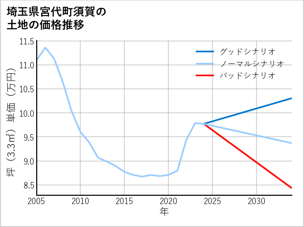 埼玉県宮代町須賀の土地価格推移
