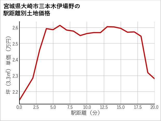 宮城県大崎市三本木伊場野の徒歩距離別の土地坪単価