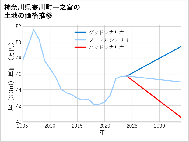 神奈川県寒川町一之宮の土地価格推移