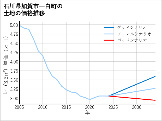 石川県加賀市一白町の土地価格推移