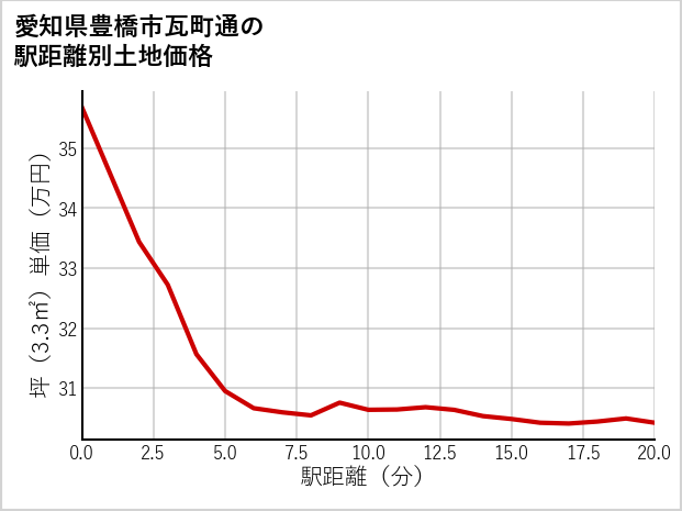 愛知県豊橋市瓦町通の徒歩距離別の土地坪単価