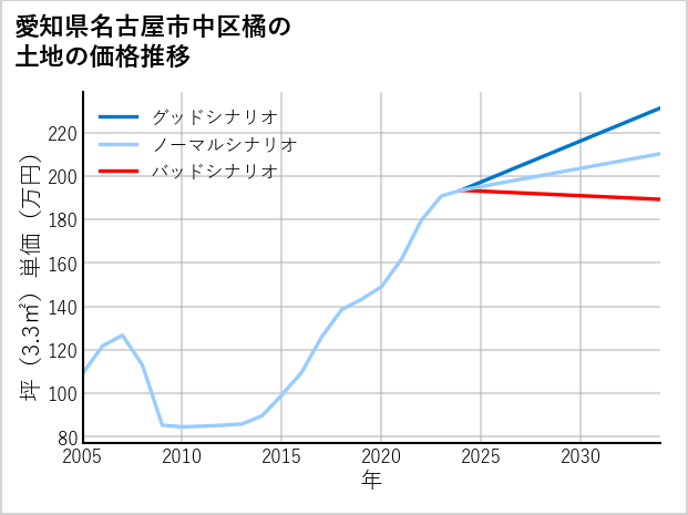愛知県名古屋市中区橘の土地価格推移