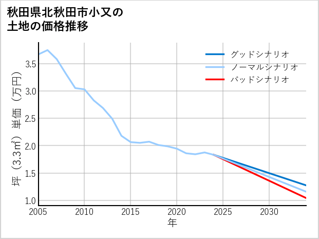 秋田県北秋田市小又の土地価格推移