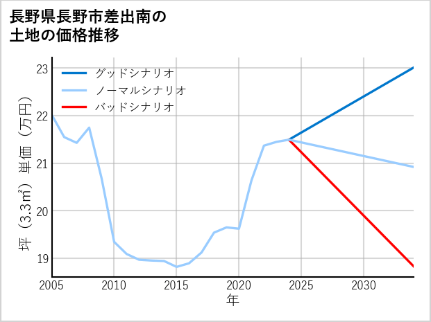 長野県長野市差出南の土地価格推移