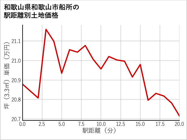 和歌山県和歌山市船所の徒歩距離別の土地坪単価