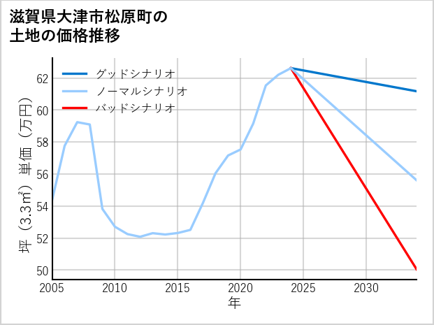 滋賀県大津市松原町の土地価格推移