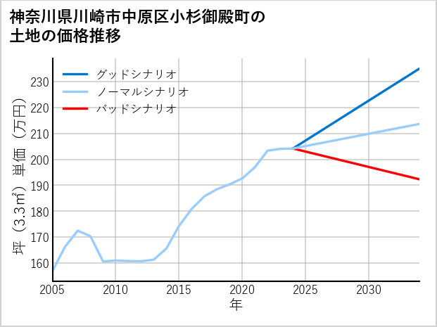 神奈川県川崎市中原区小杉御殿町の土地価格推移