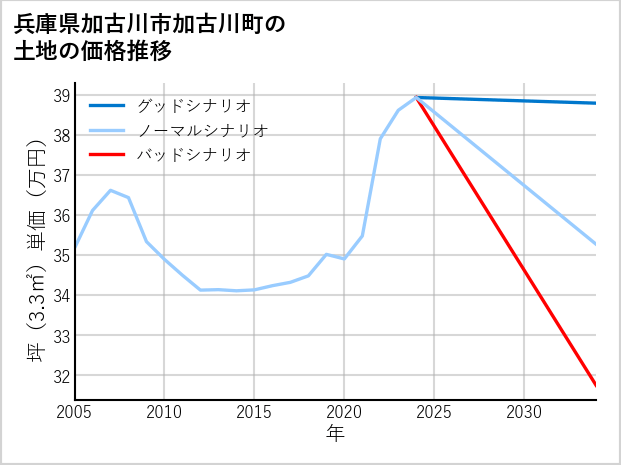 兵庫県加古川市加古川町の土地価格推移