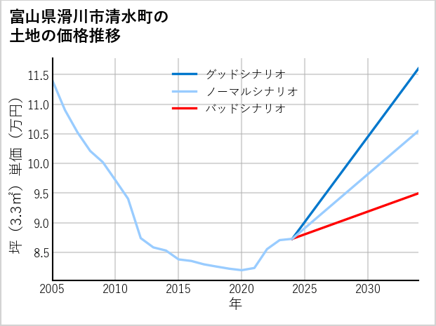 富山県滑川市清水町の土地価格推移