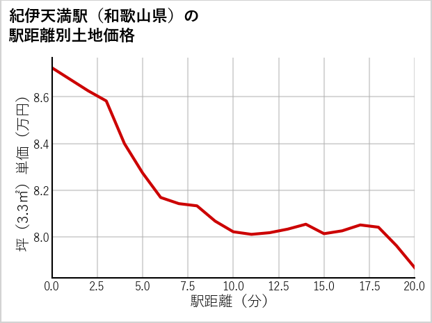 紀伊天満駅（和歌山県）の徒歩距離別の土地坪単価