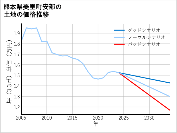 熊本県美里町安部の土地価格推移