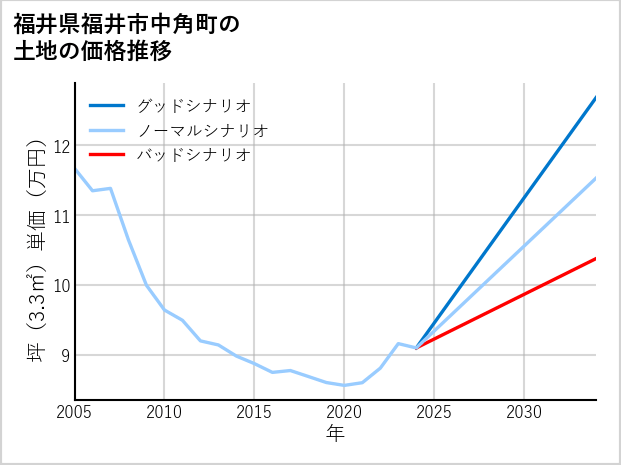 福井県福井市中角町の土地価格推移