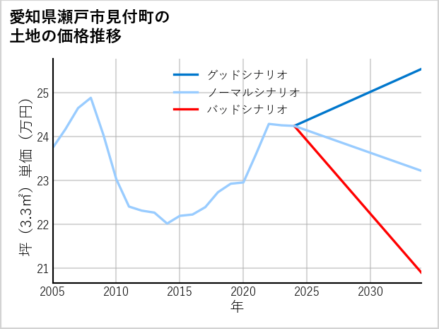 愛知県瀬戸市見付町の土地価格推移