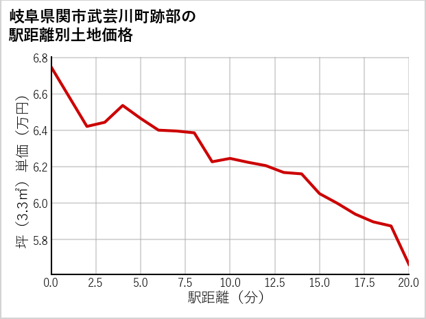 岐阜県関市武芸川町跡部の徒歩距離別の土地坪単価