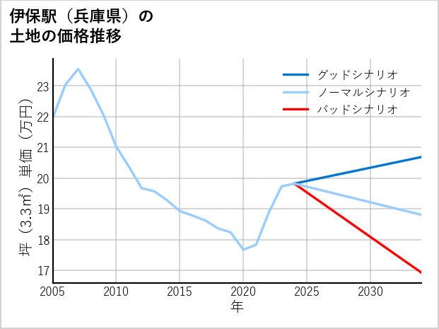 伊保駅（兵庫県）の土地価格推移