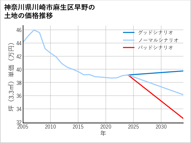 神奈川県川崎市麻生区早野の土地価格推移