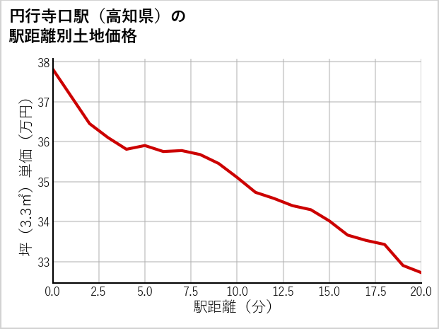 円行寺口駅（高知県）の徒歩距離別の土地坪単価