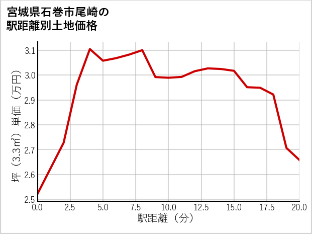 宮城県石巻市尾崎の徒歩距離別の土地坪単価