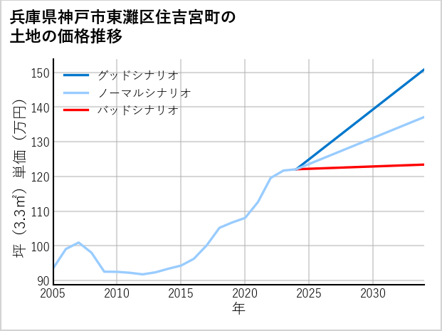 兵庫県神戸市東灘区住吉宮町の土地価格推移