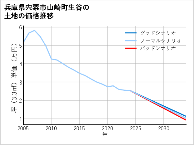 兵庫県宍粟市山崎町生谷の土地価格推移