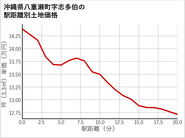 沖縄県八重瀬町志多伯の徒歩距離別の土地坪単価