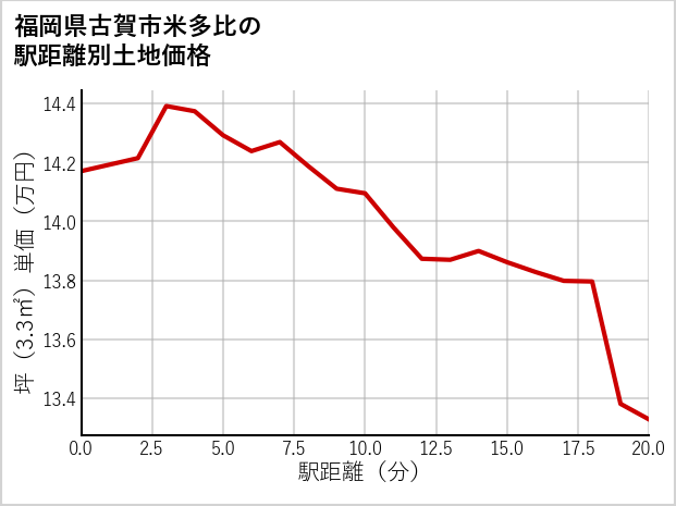 福岡県古賀市米多比の徒歩距離別の土地坪単価