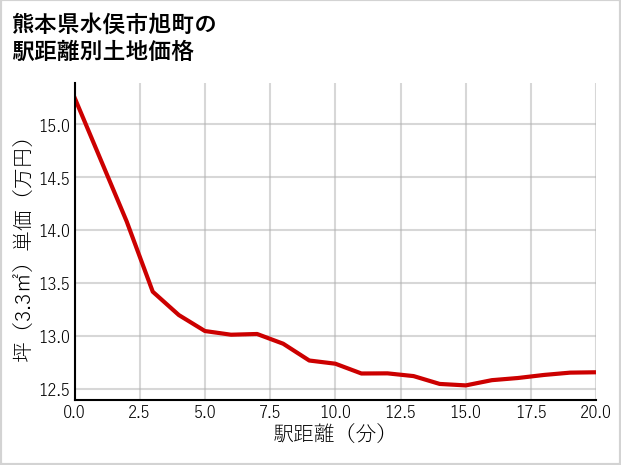熊本県水俣市旭町の徒歩距離別の土地坪単価