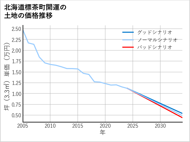 北海道標茶町開運の土地価格推移