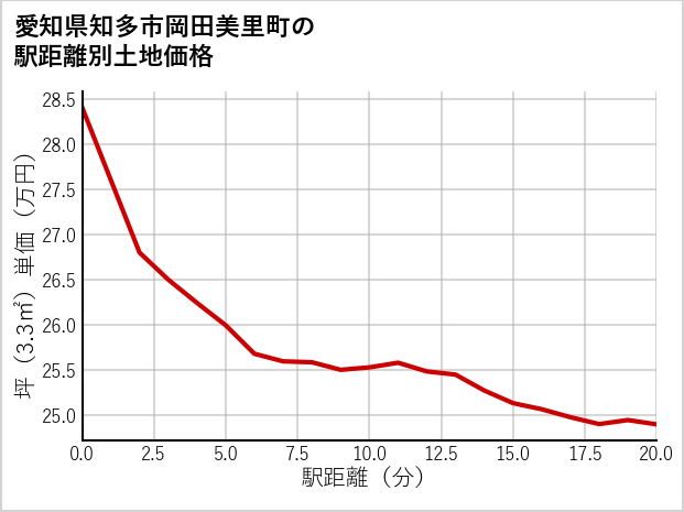 愛知県知多市岡田美里町の徒歩距離別の土地坪単価