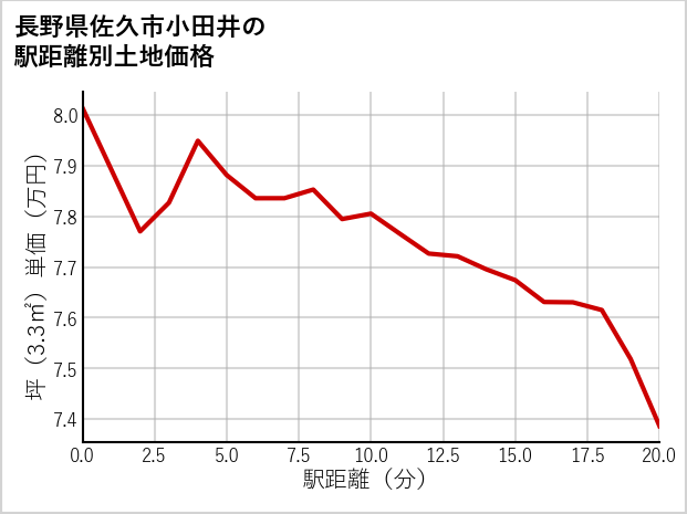 長野県佐久市小田井の徒歩距離別の土地坪単価