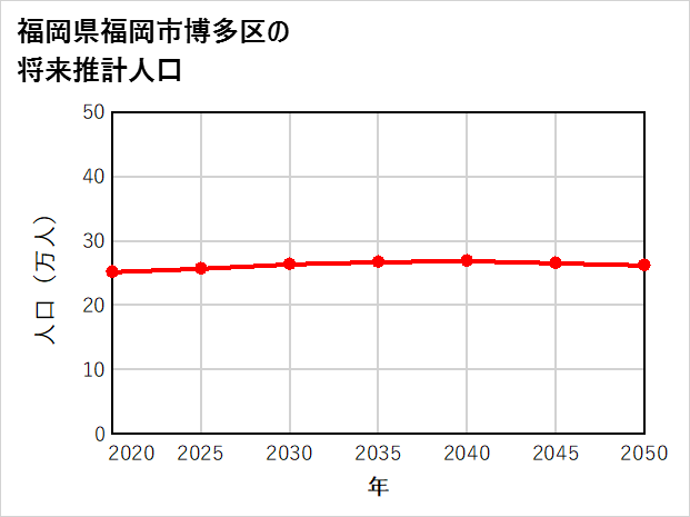福岡市博多区の将来推計人口
