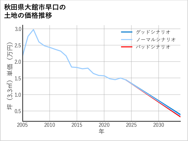 秋田県大館市早口の土地価格推移