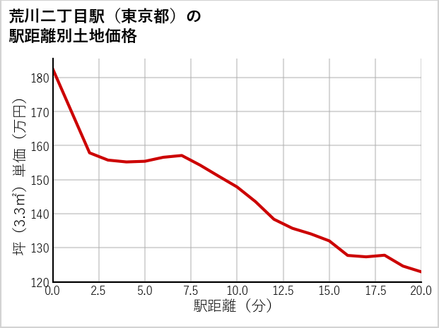 荒川二丁目駅（東京都）の徒歩距離別の土地坪単価