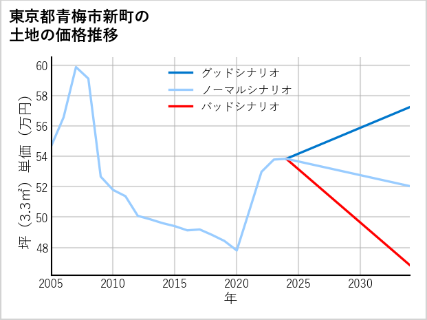 東京都青梅市新町の土地価格推移
