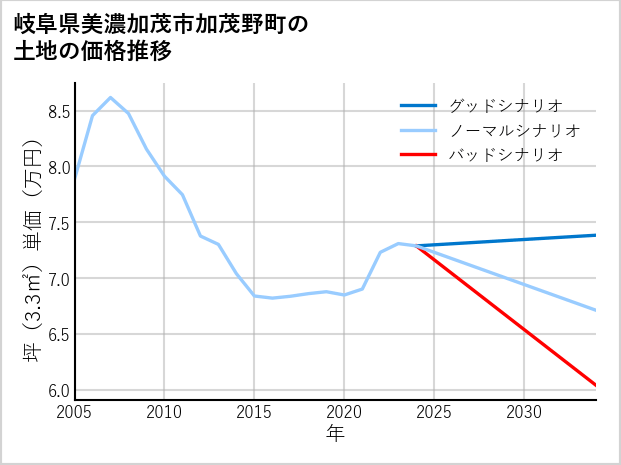 岐阜県美濃加茂市加茂野町の土地価格推移