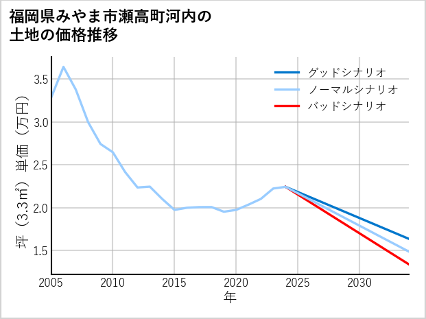 福岡県みやま市瀬高町河内の土地価格推移