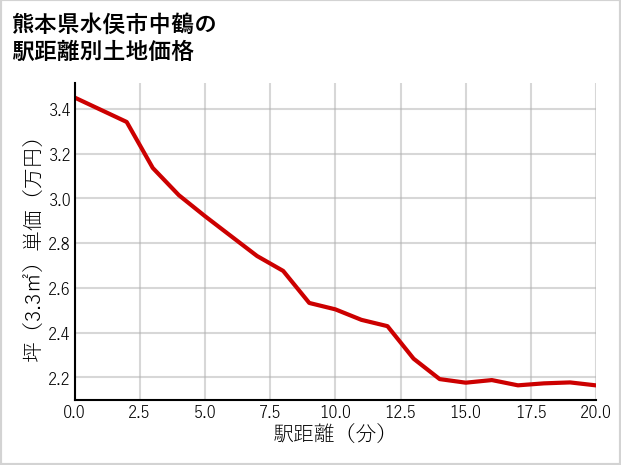 熊本県水俣市中鶴の徒歩距離別の土地坪単価