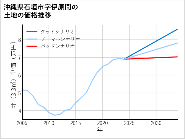 沖縄県石垣市伊原間の土地価格推移
