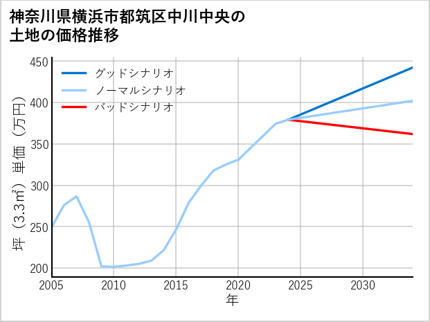 神奈川県横浜市都筑区中川中央の土地価格推移