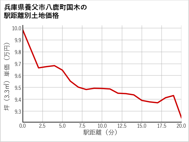 兵庫県養父市八鹿町国木の徒歩距離別の土地坪単価