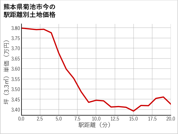 熊本県菊池市今の徒歩距離別の土地坪単価