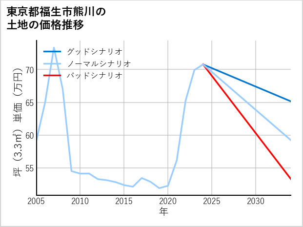東京都福生市熊川の土地価格推移