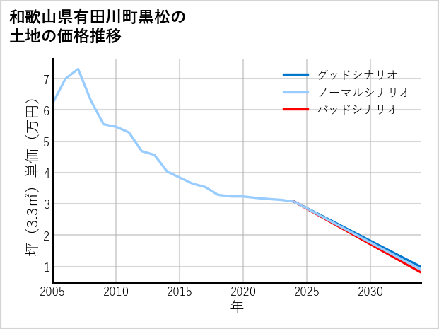 和歌山県有田川町黒松の土地価格推移