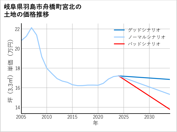 岐阜県羽島市舟橋町宮北の土地価格推移