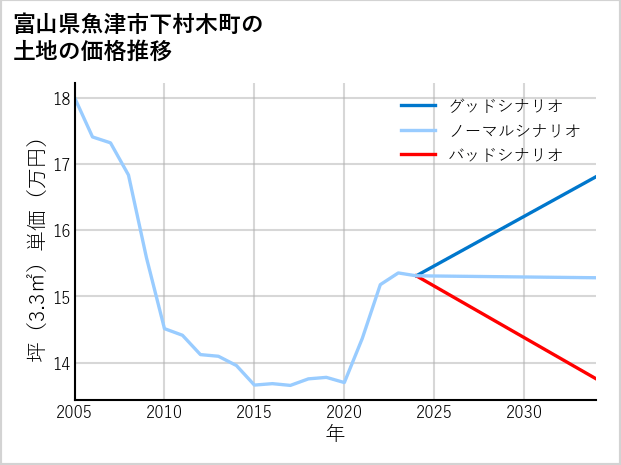 富山県魚津市下村木町の土地価格推移