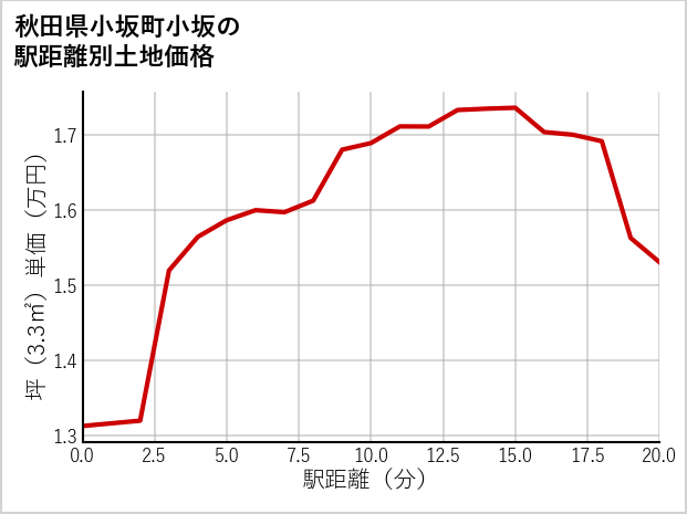 秋田県小坂町小坂の徒歩距離別の土地坪単価