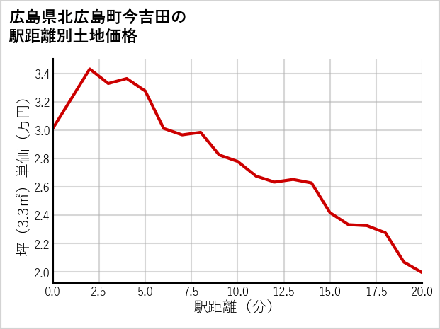 広島県北広島町今吉田の徒歩距離別の土地坪単価