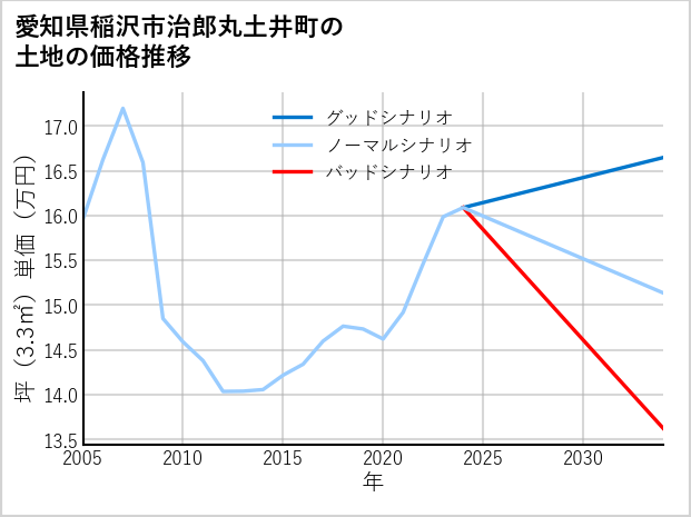 愛知県稲沢市治郎丸土井町の土地価格推移
