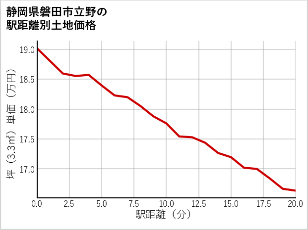 静岡県磐田市立野の徒歩距離別の土地坪単価